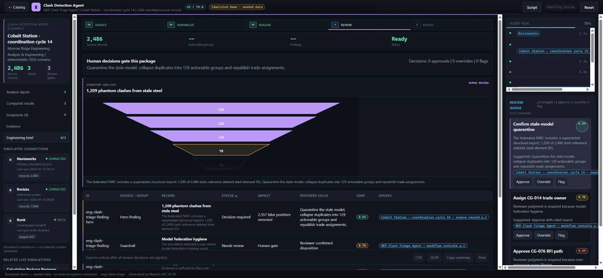 Clash triage workflow showing stale-model quarantine, issue evidence, and human review gates